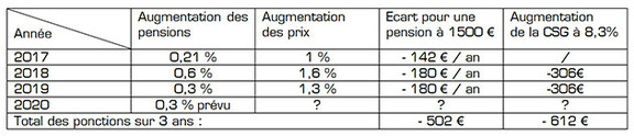 augmentation-pensions
